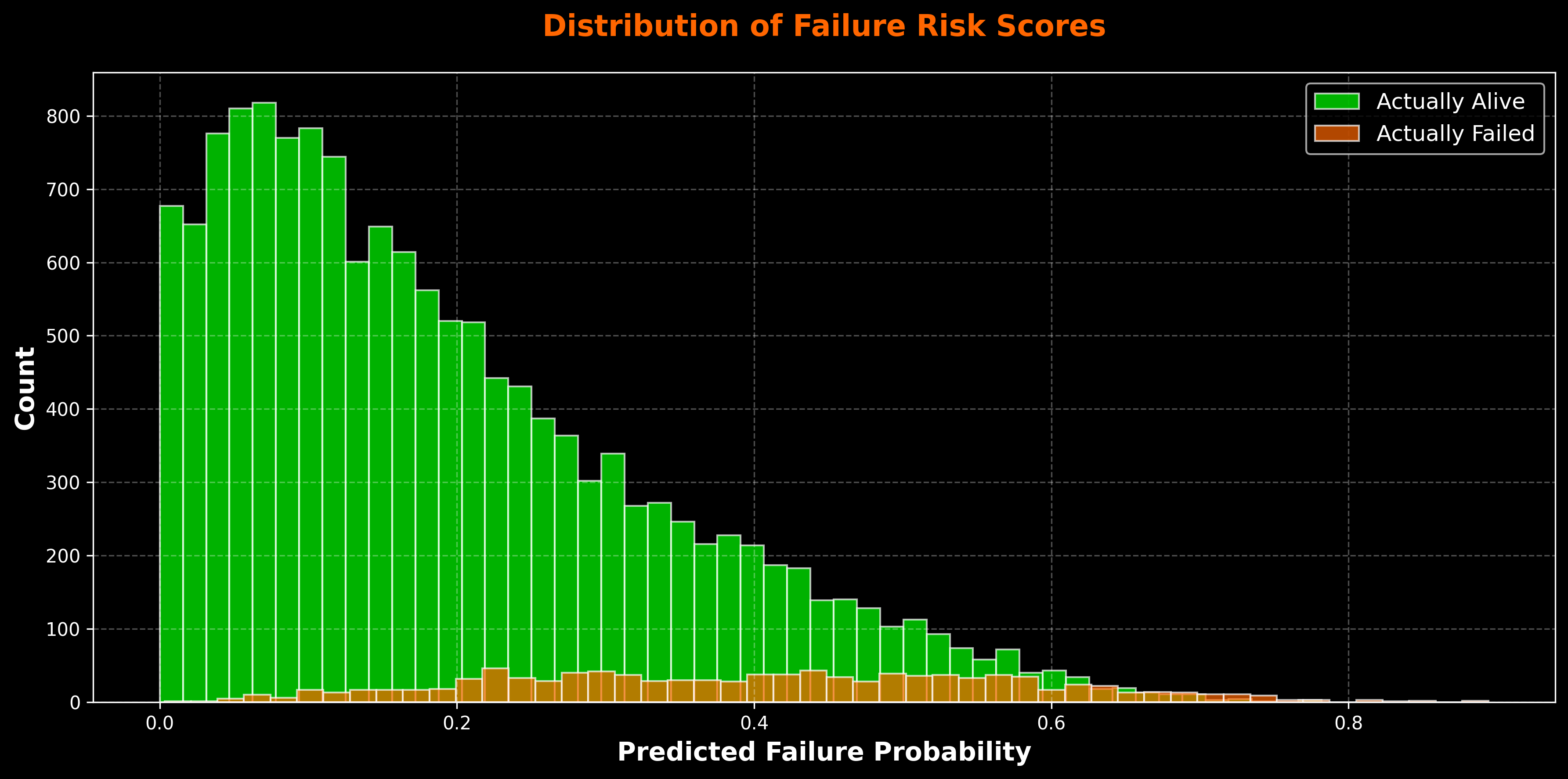 Risk Distribution