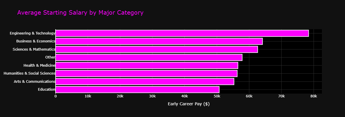 Salary by Category