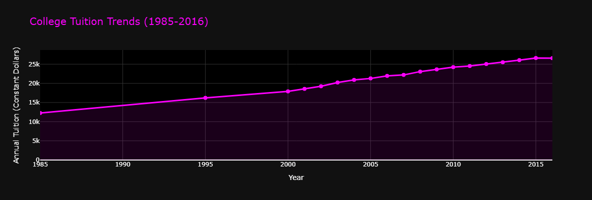 Tuition Trends