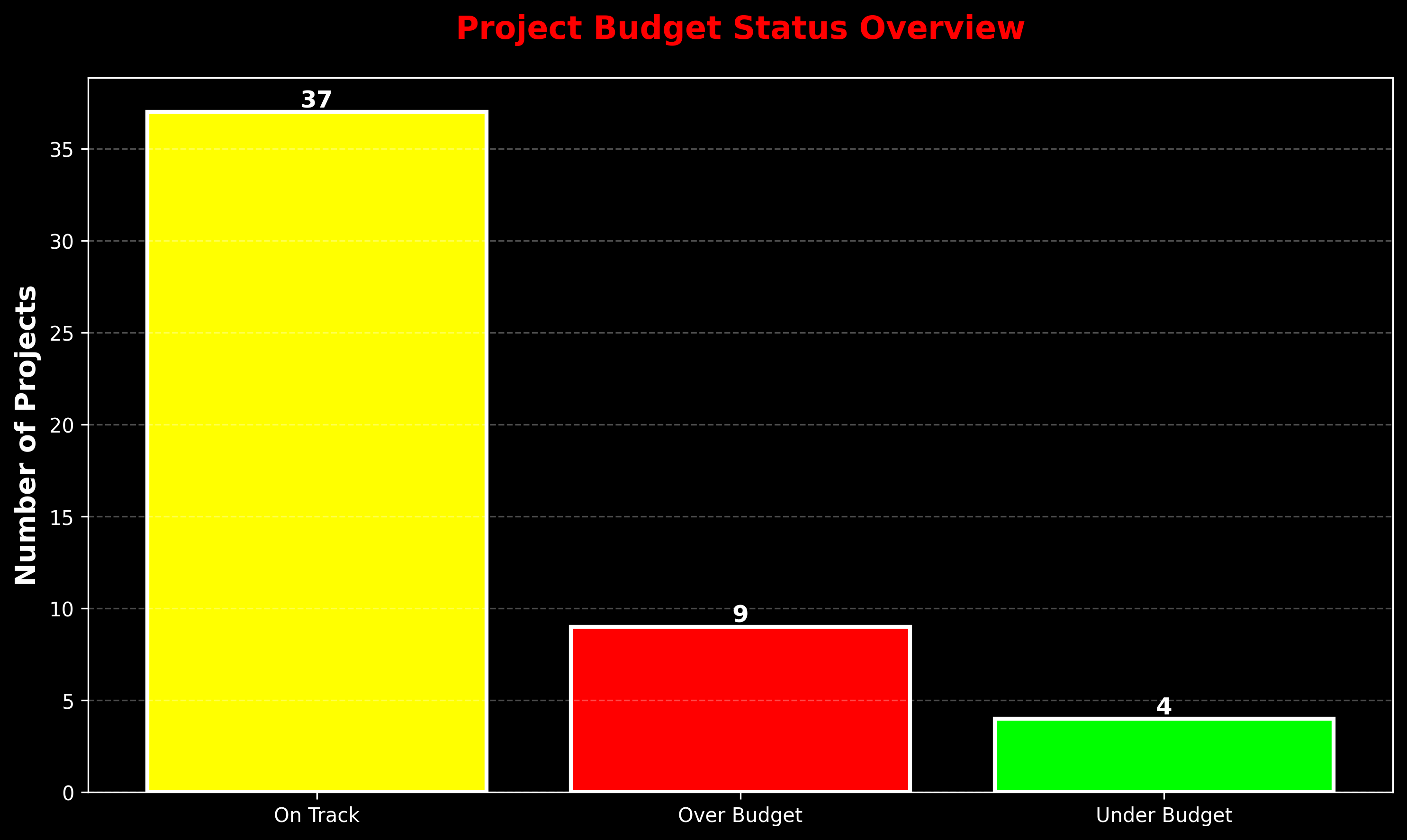 Budget Status