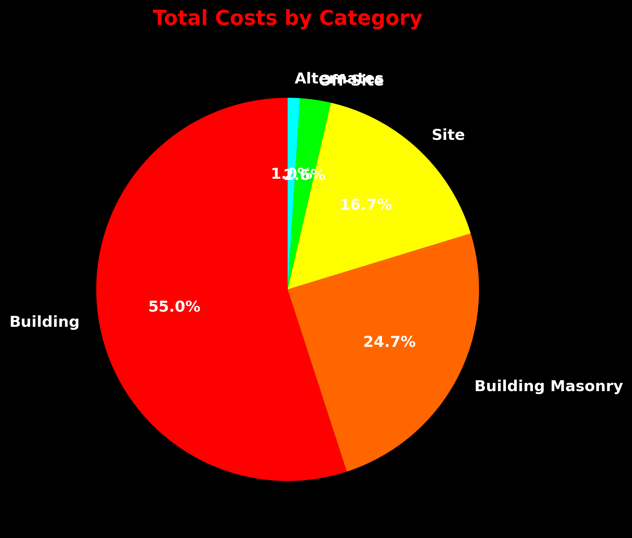 Cost Breakdown