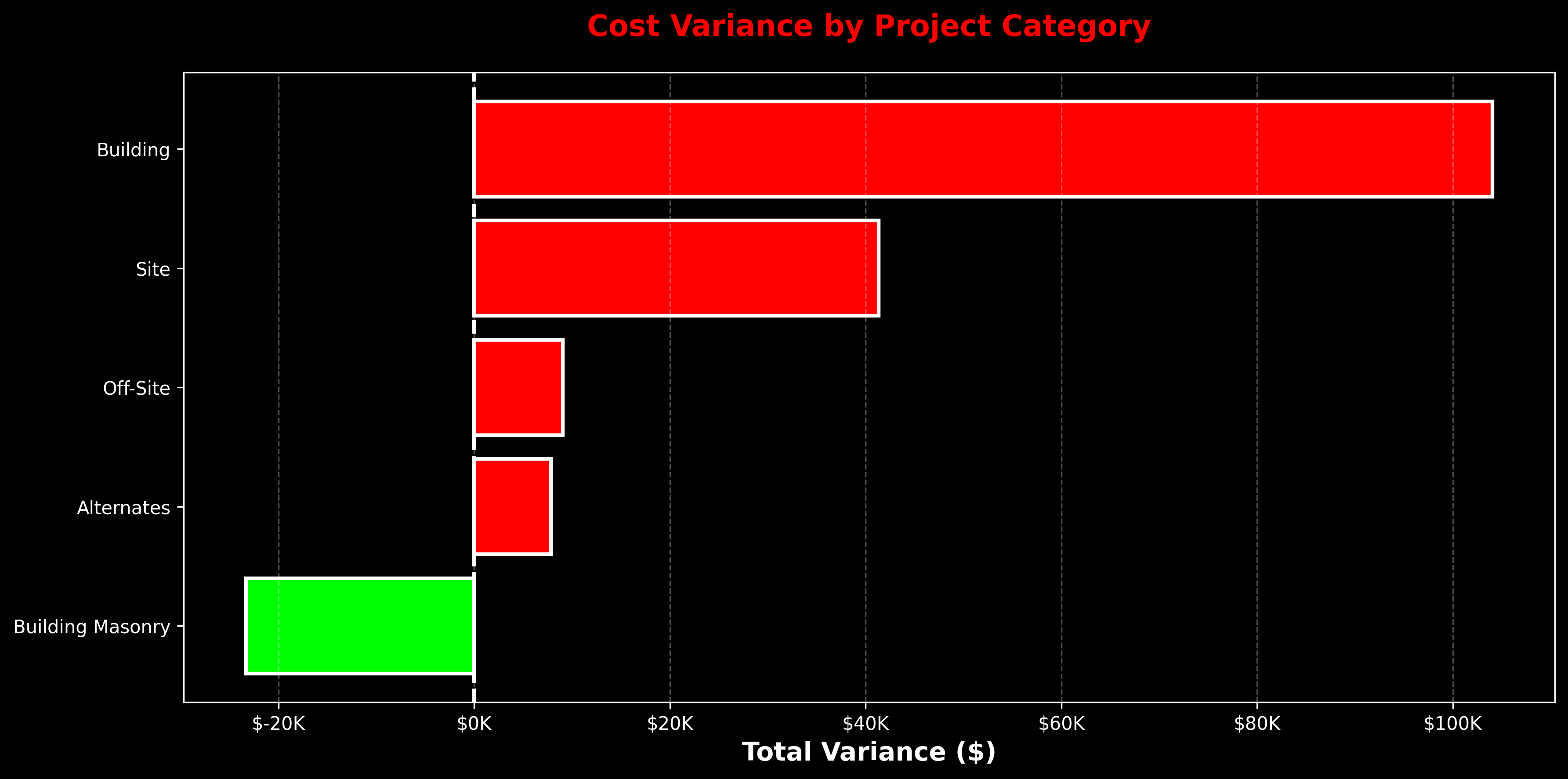 Variance by Category