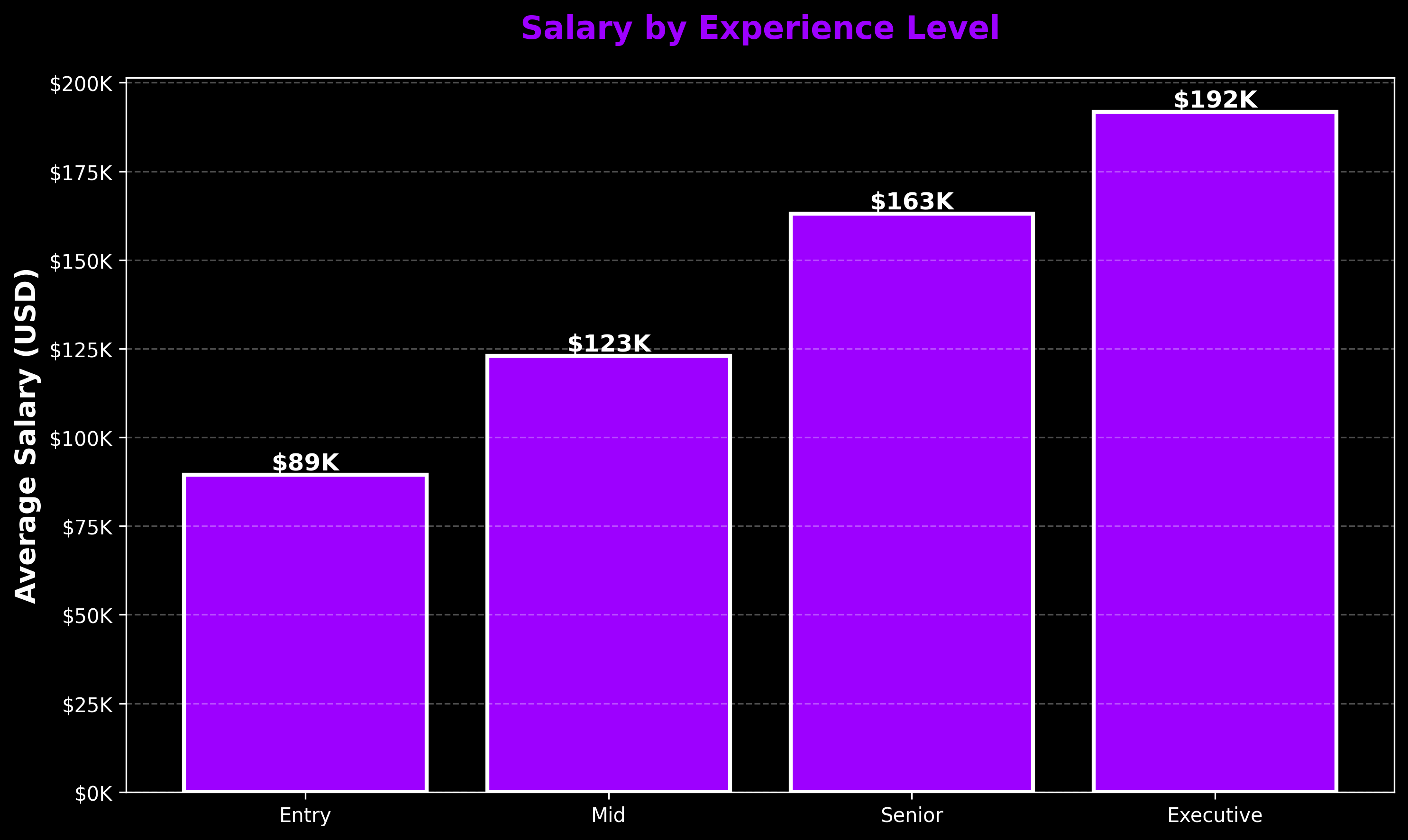 Experience Level Salary