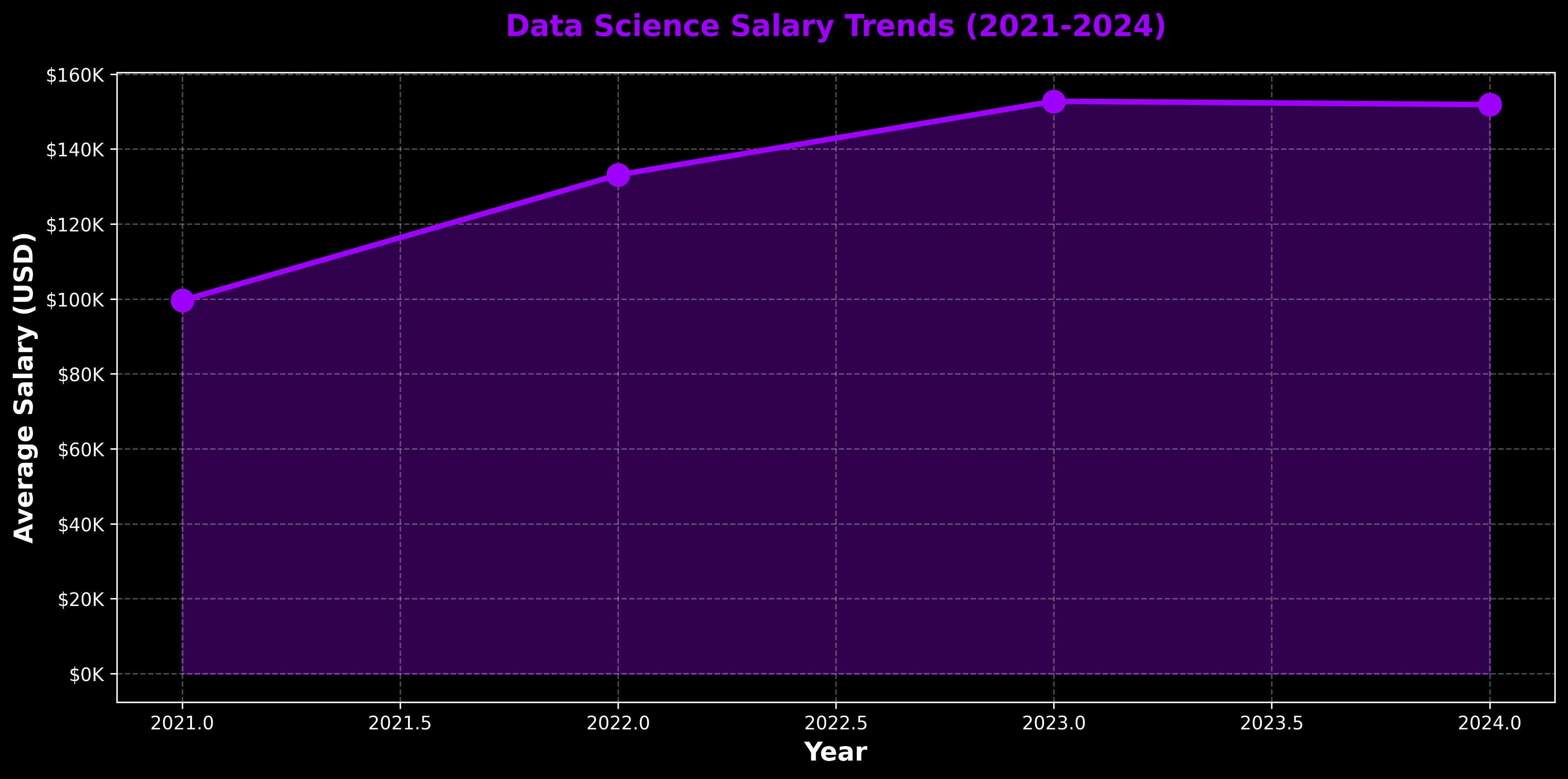 Salary Trends