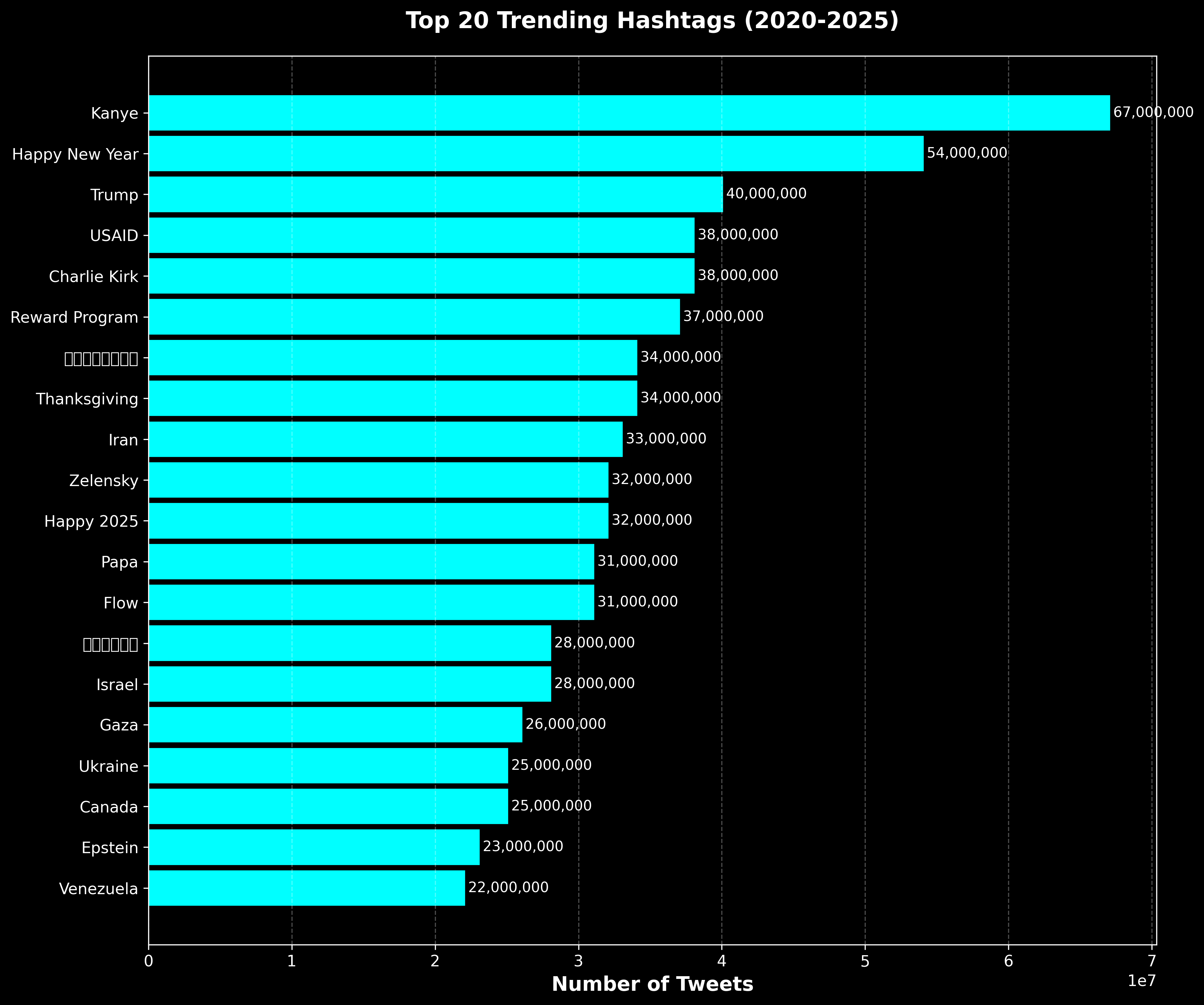 Top 20 Hashtags