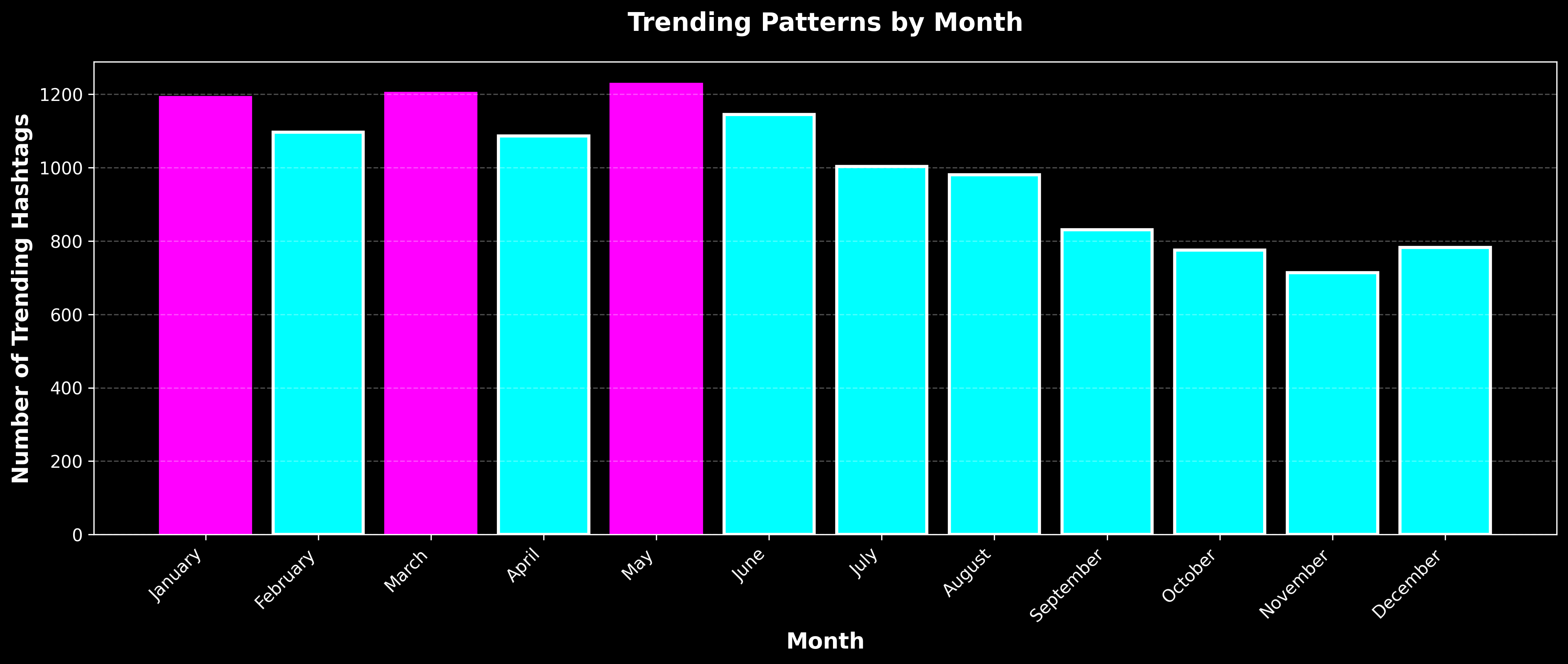Monthly Patterns