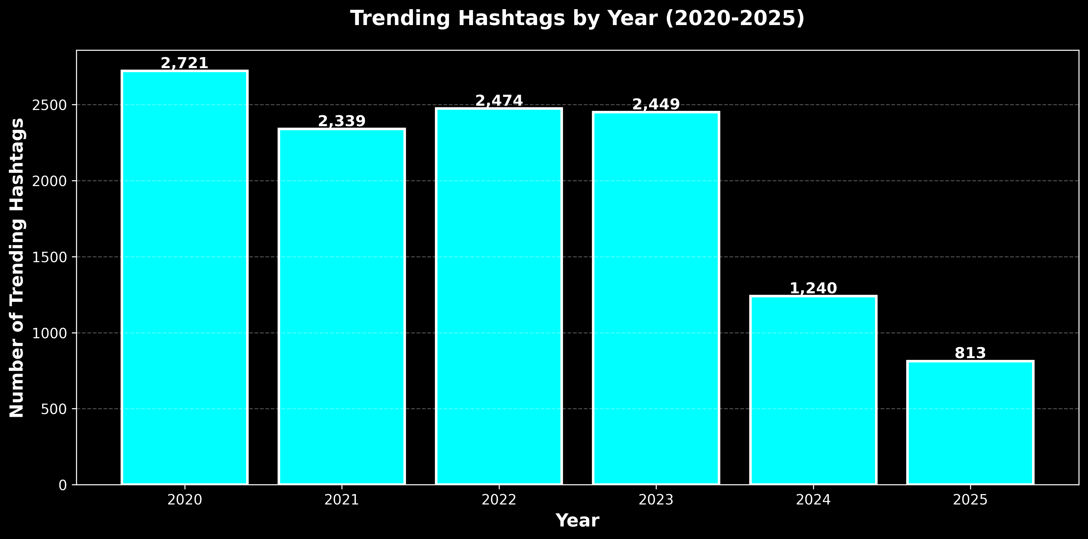 Trends by Year