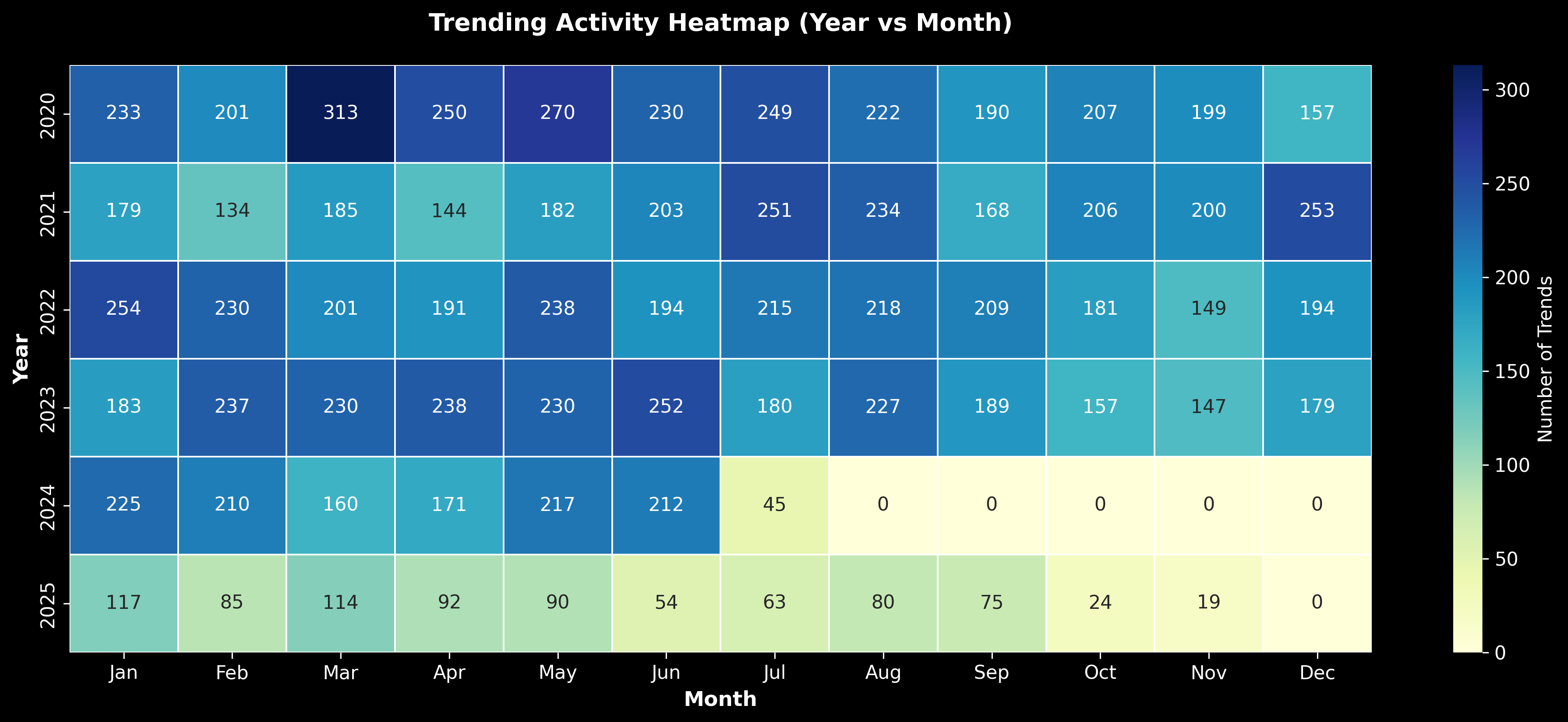 Trends Heatmap