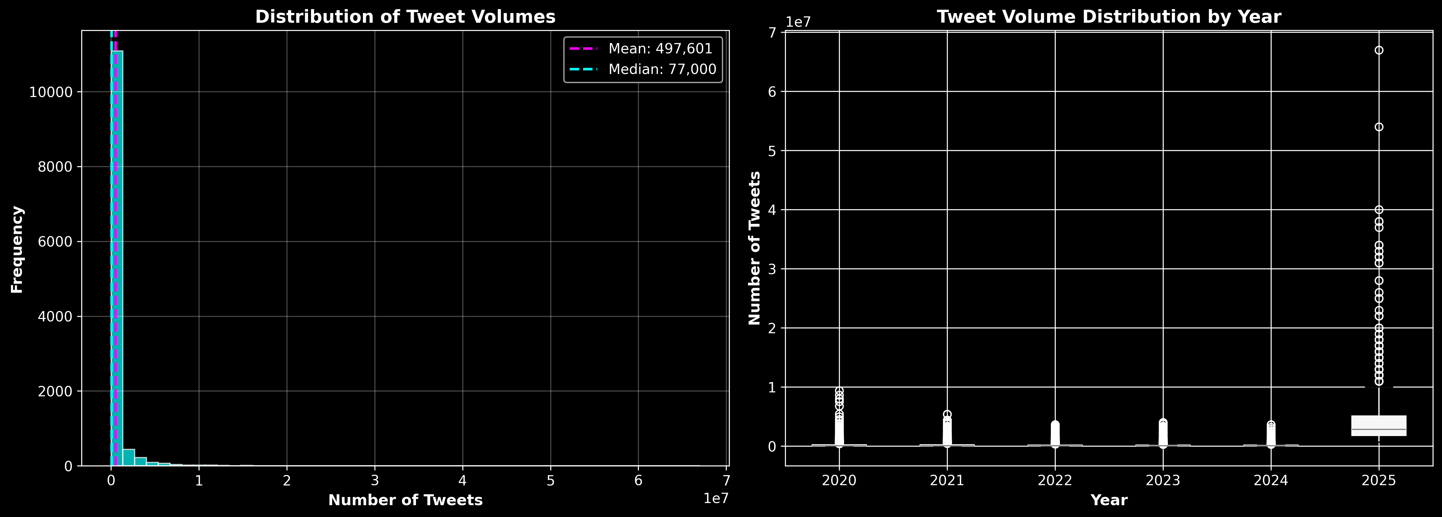 Tweet Volume